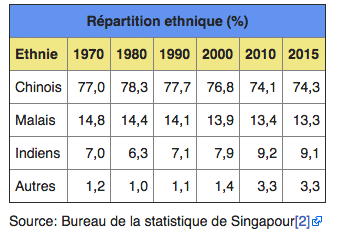 répartition raciale de la population de Singapour